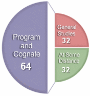 total credits for the B.A. degree: