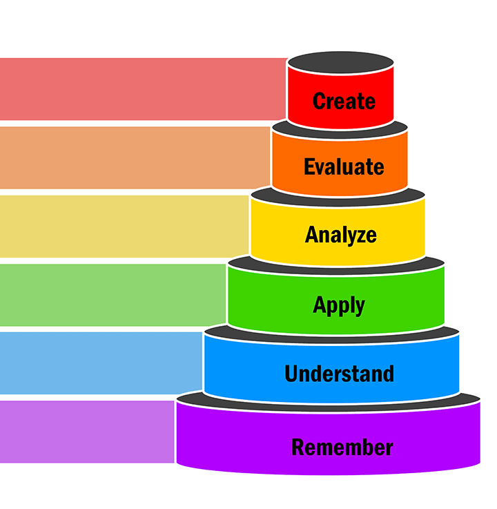 Blooms Taxonomy