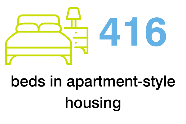 416 beds in apartment-style housing