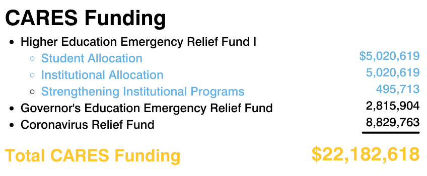 CARES funding; student allocation: $5,020,619; institutional allocation $5,020,619; strengthening institutional programs $495,713; governor's education emergency relief fund $2,815,904; coronavirus relief fund $8,829,763; total CARES funding $22,182,618