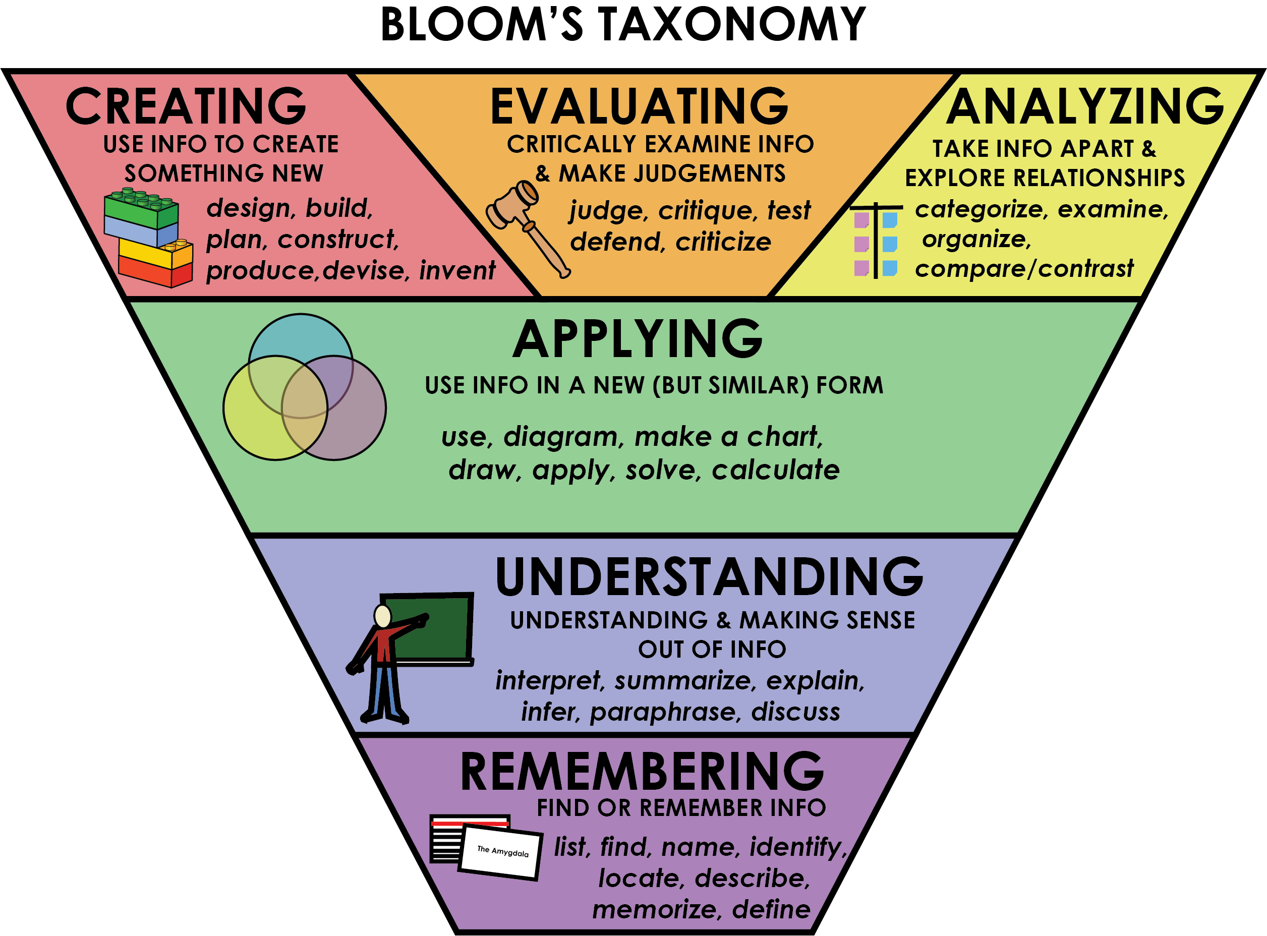 Bloom's Taxonomy Graphic