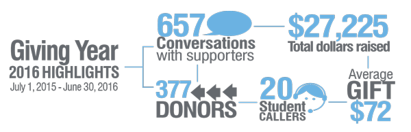 Phonathon Inforgraphic ROI16