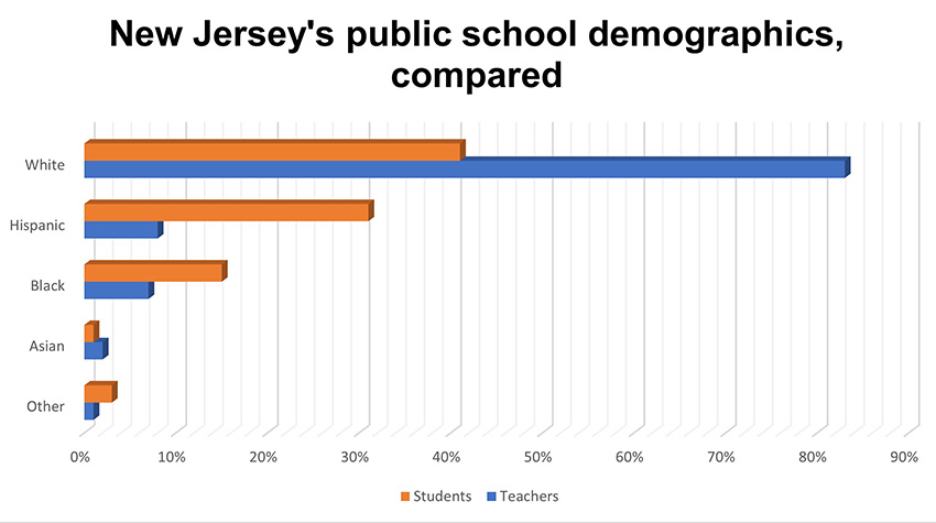 Graph showing disparity between teachers and students of color