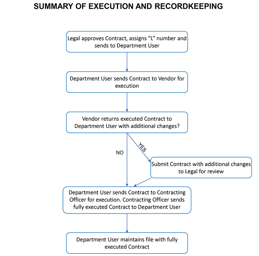SUMMARY OF EXECUTION AND RECORDKEEPING