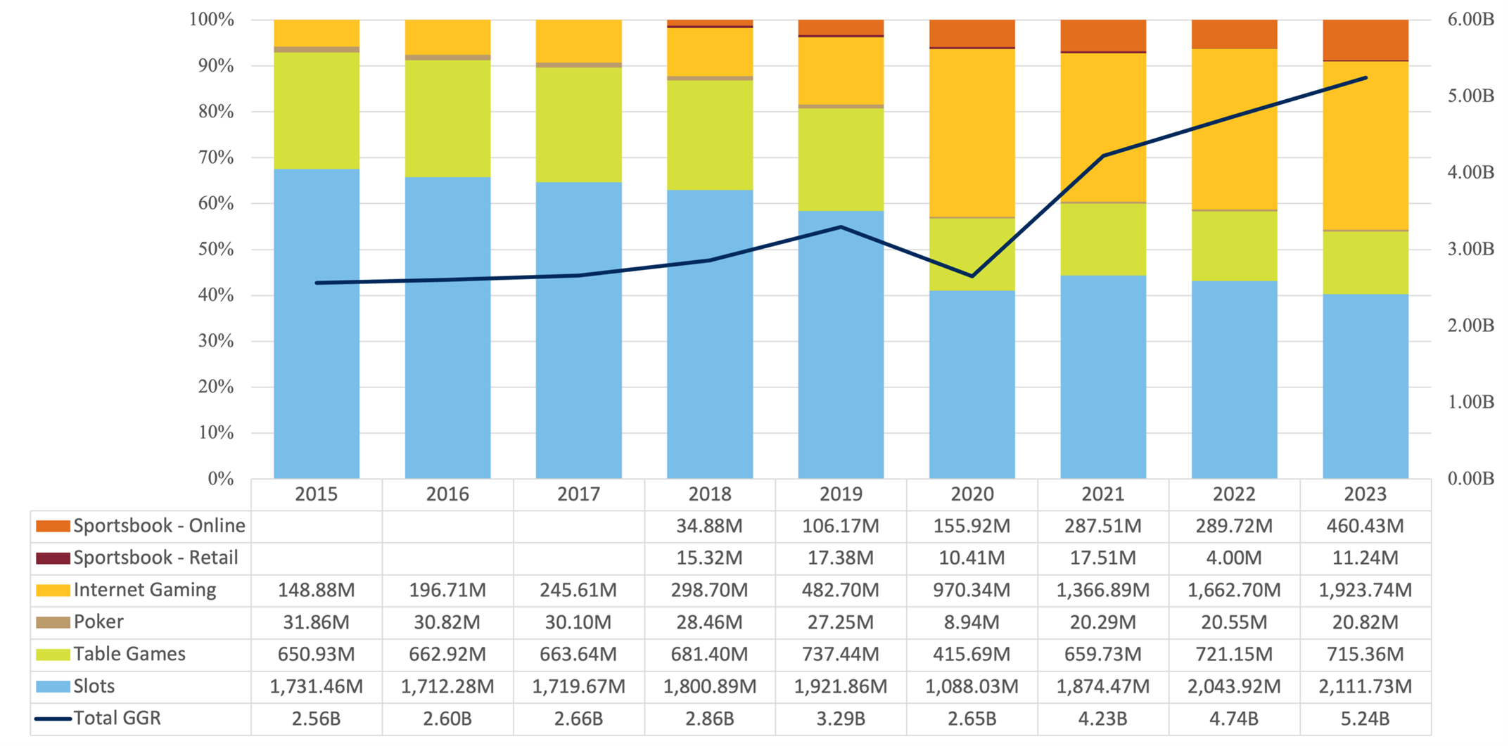 Bar and ling graph providing an alternative view of Atlantic City total annual gross gaming revenues in billions of dollars. Revenue segments have been staked to show their ratio or share of total gross gaming revenue. Internet gaming represents an increasing share of total gross gaming revenue especially after 2020. Sports wagering, introduced in 2018, also claims an increasing share of total year-to-year.