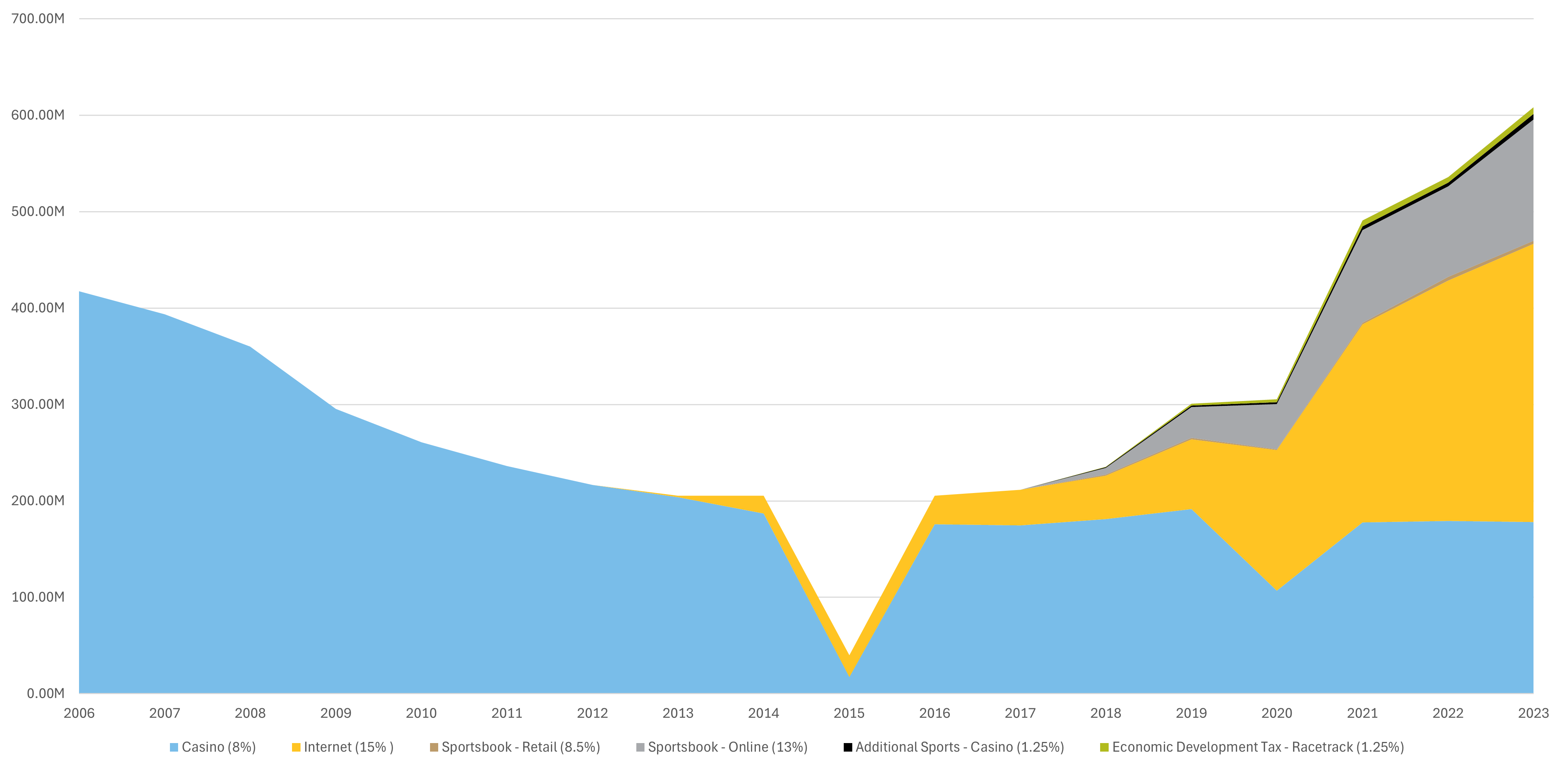 Area graph showing gross gaming revenue tax collections for the state. While tax revenues from brick-and-mortar gaming appear mostly flat year-to-year, internet and sport wagering tax collections increased considerabbly after the pandemic now representing over half of the state's tax collections from gross gaming revenue.