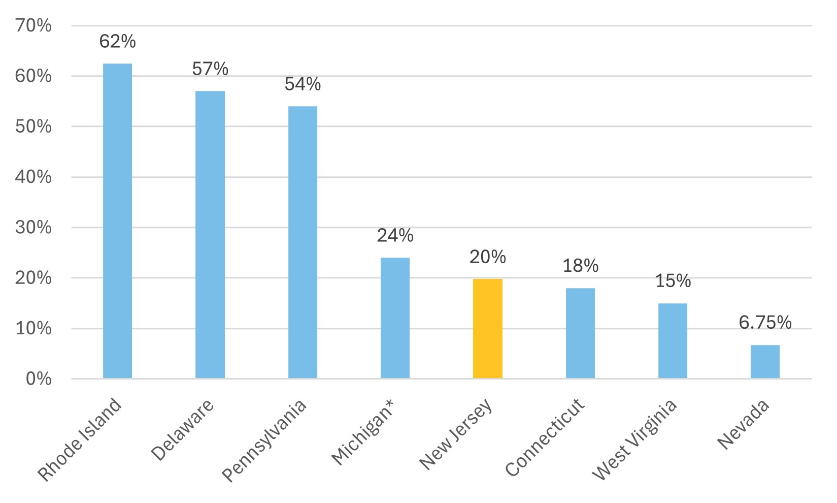 Bar graph showing relative online slot games tax rates