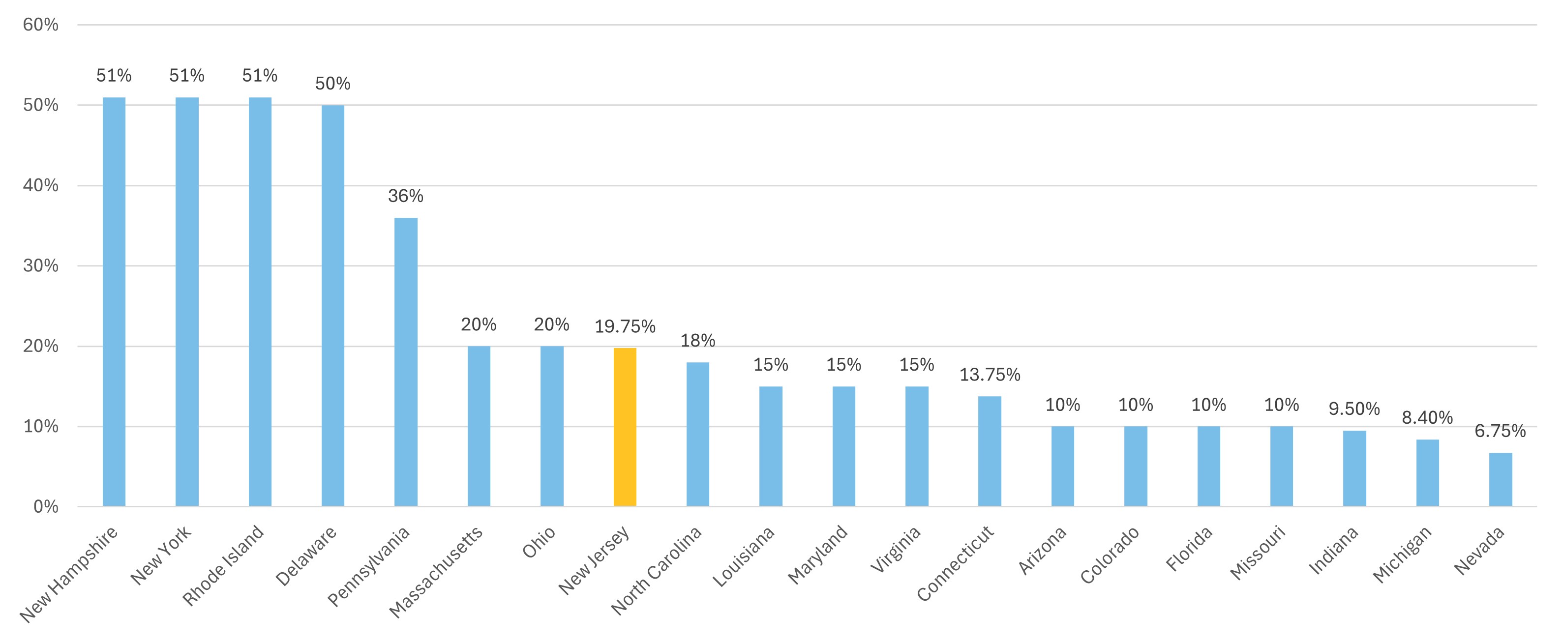 Bar graph showing relative online sports wagering tax rates for select states