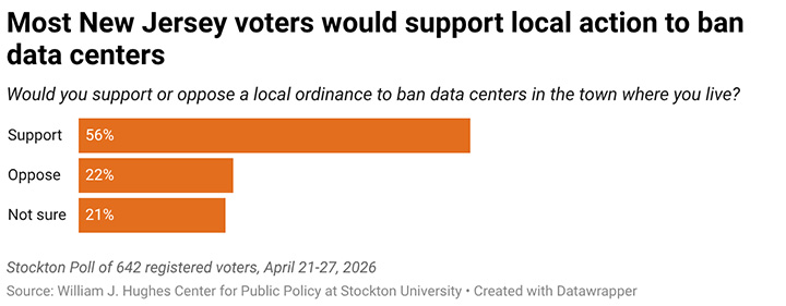 Most New Jersey voters would support local action to ban data centers