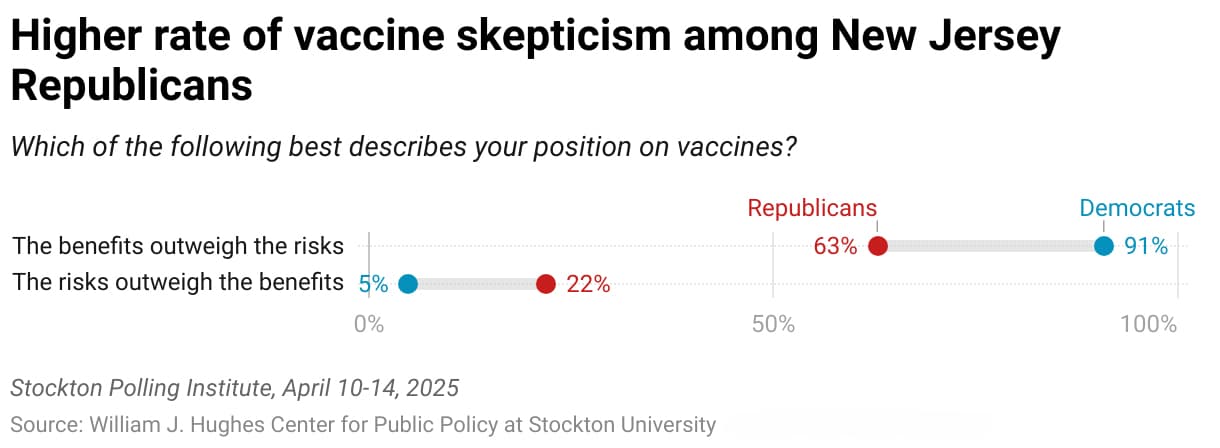 Higher rate of vaccine skepticism among New Jersey Republicans