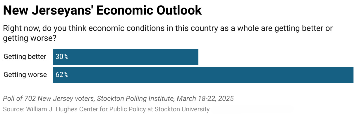 New Jerseyans' Economic Outlook
