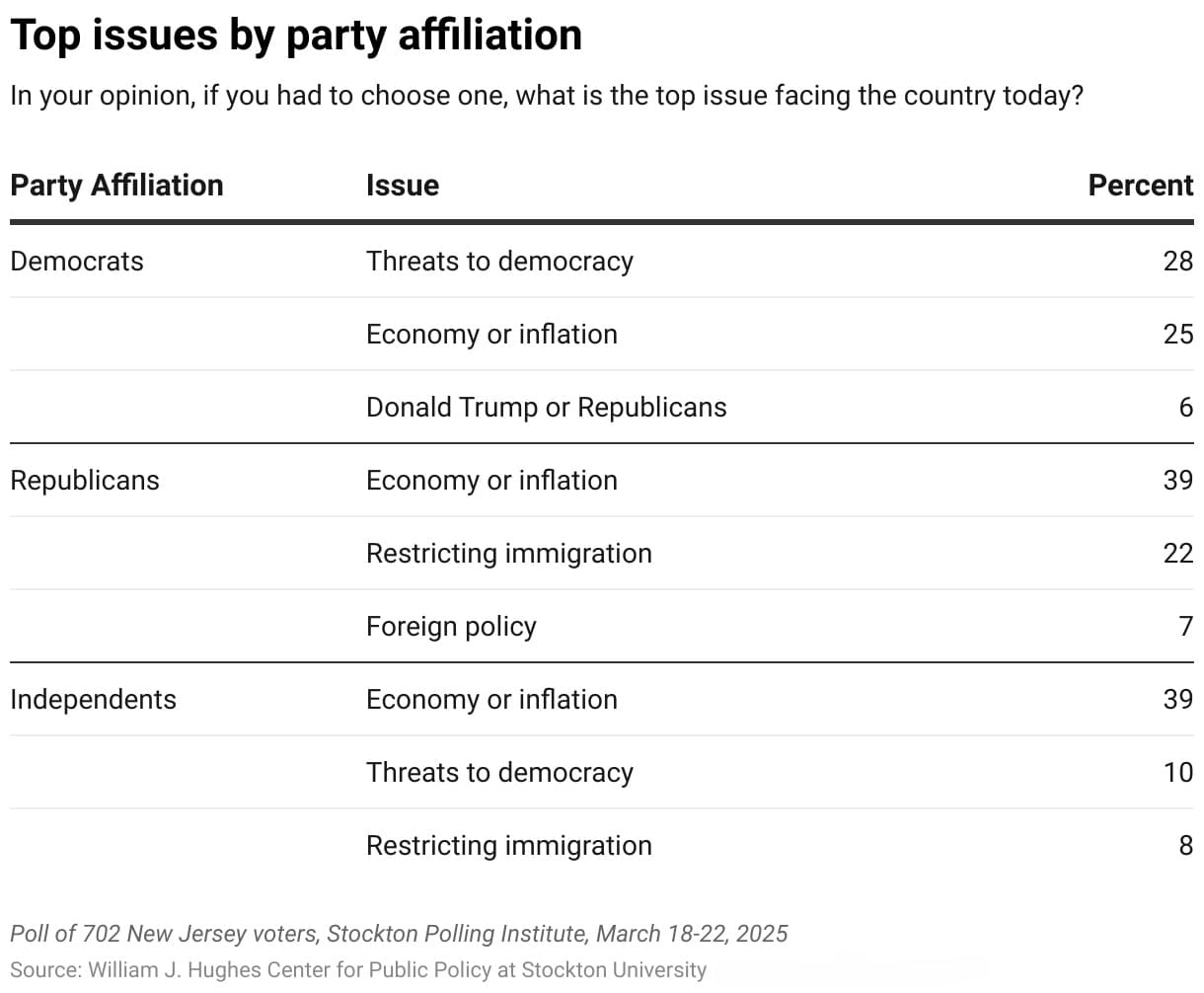 Top issues by party affiliation