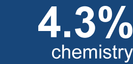 chemistry statistics block AY 2019