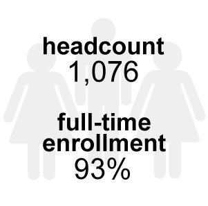 Natural sciences student body headcount and enrollment