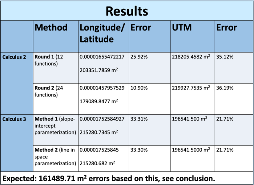 Results Chart from Lake Fred