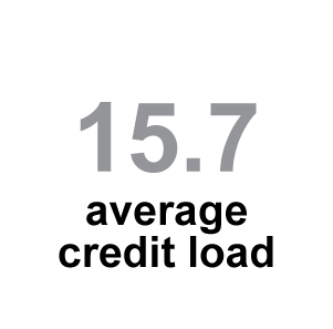 Average class load for students of School of Natural Sciences and Mathematics