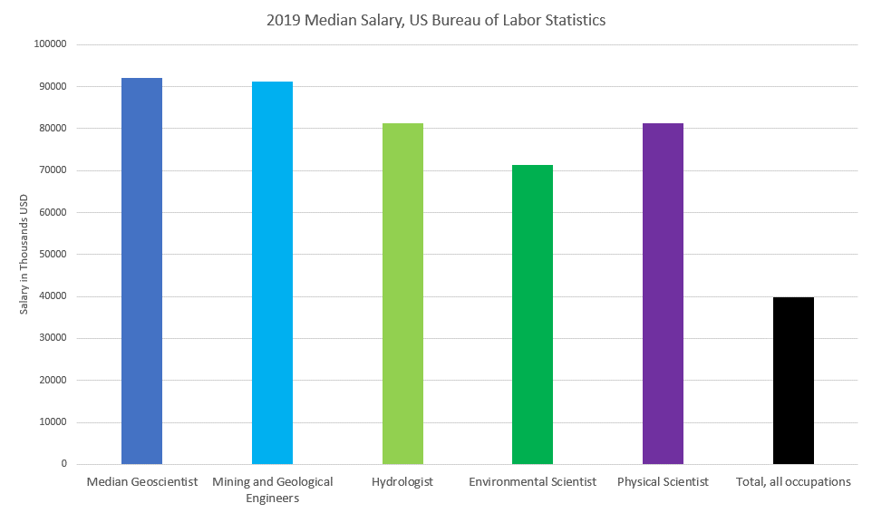 2019 Geology Salary Data