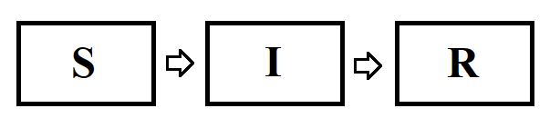 Figure 1: The SIR Model