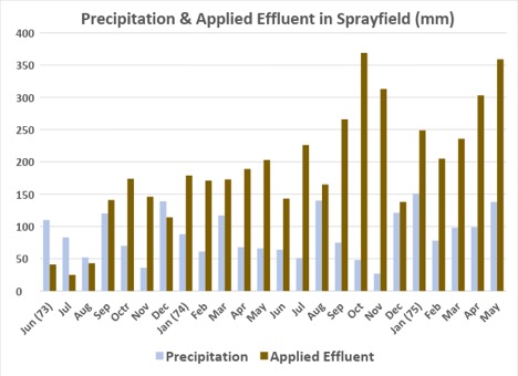 Effluent Table