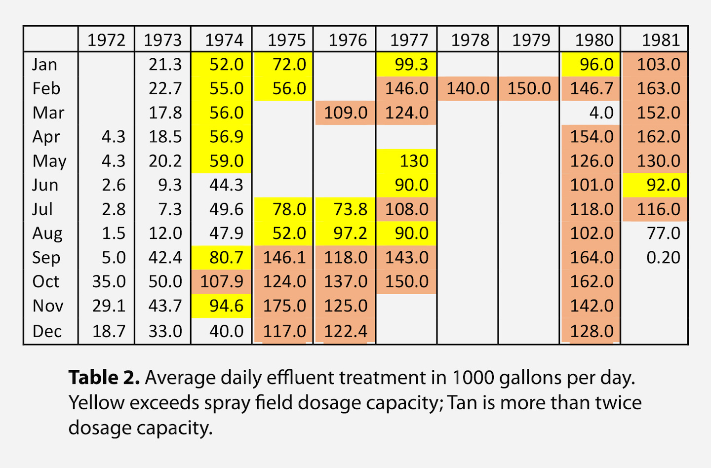 Spray Field Capacity Exceedance 