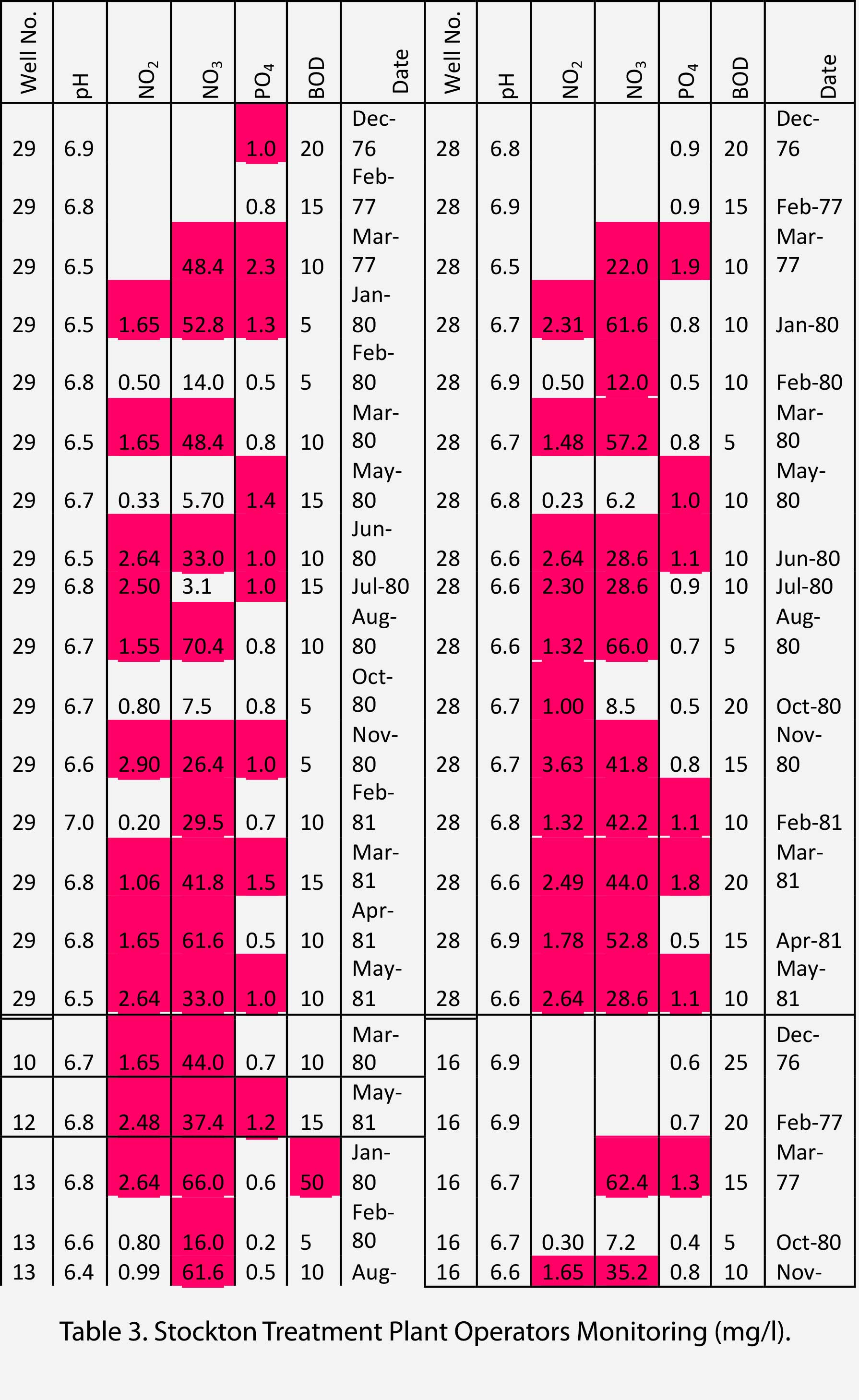 Table 3. Stockton Treatment Plant Operators Monitoring (mg/l)