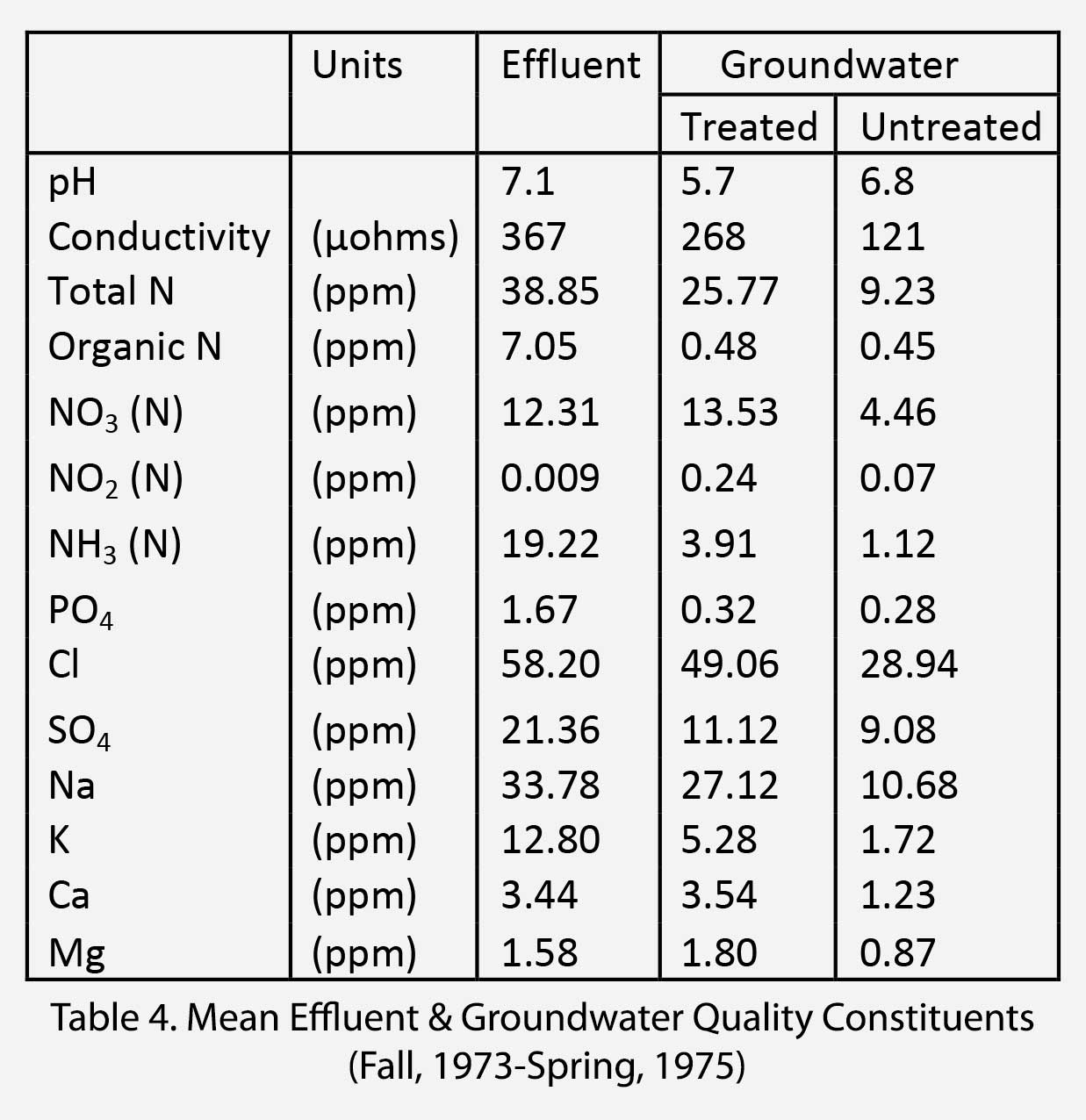 Table 4. Mean Effluent & Groundwater Quality Constituents (Fall, 1973-Spring, 1975)