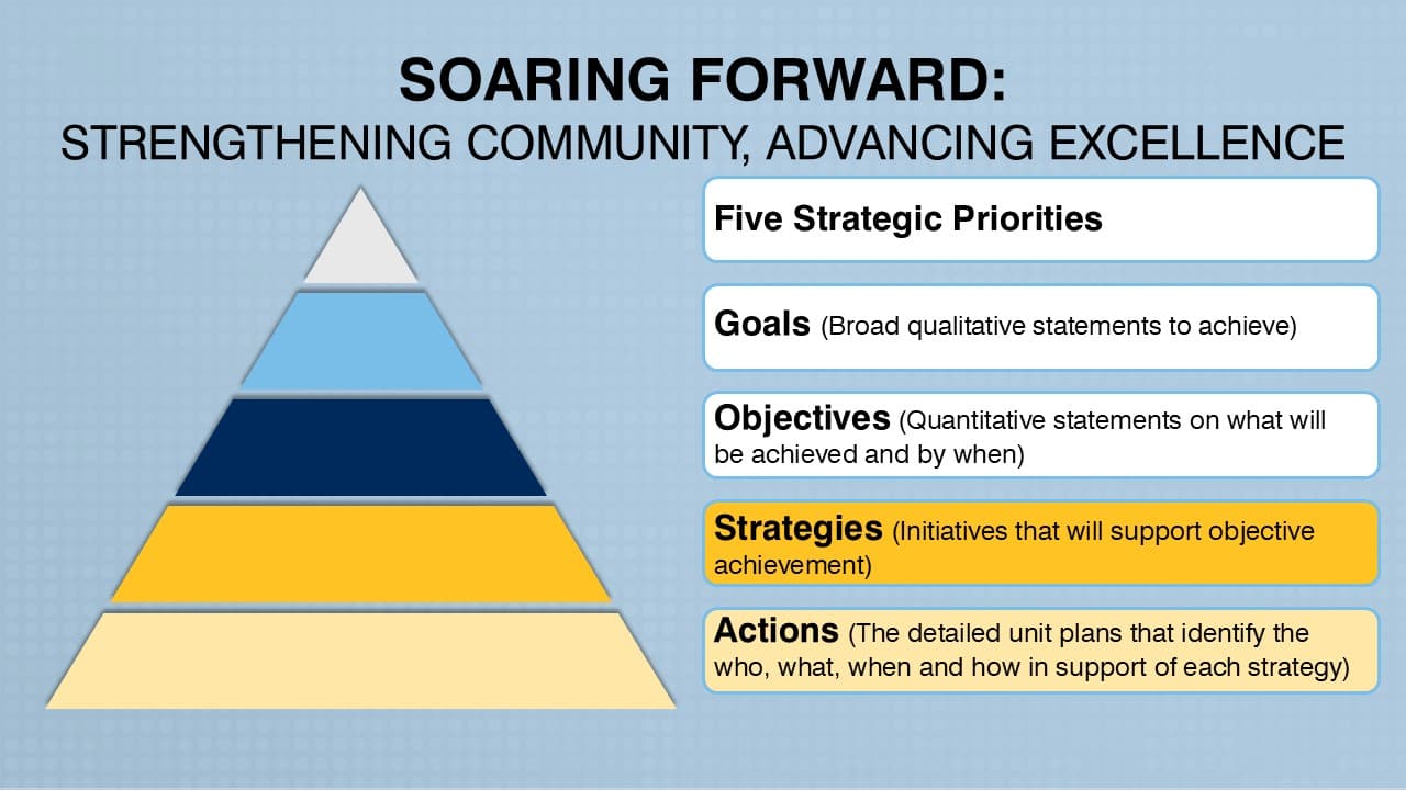 A triangle broken into five sections, labeled from top to bottom as Five Strategic Priorities, Goals, Objectives, Strategies, and Actions