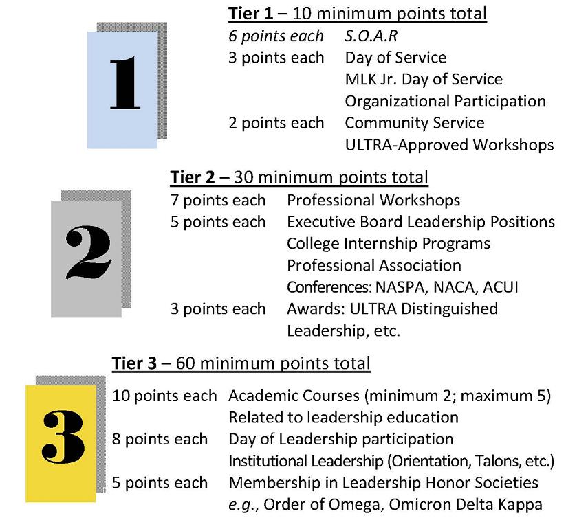 LEAD Tiers