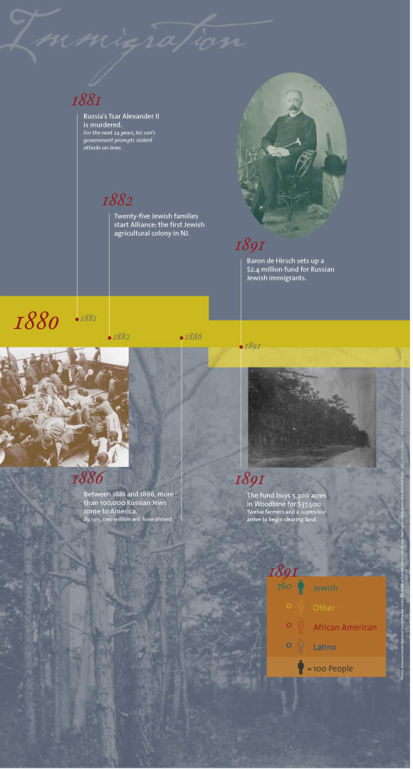 Woodbine timeline of immigration from 1880 to 1891