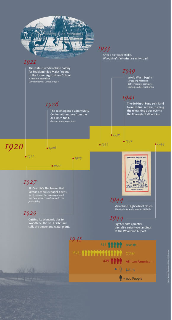 Woodbine timeline 1920 to 1945